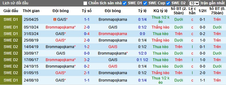 Nhận định, Soi kèo Brommapojkarna vs GAIS, 1h ngày 28/10: Chiến thắng tối thiểu - Ảnh 1