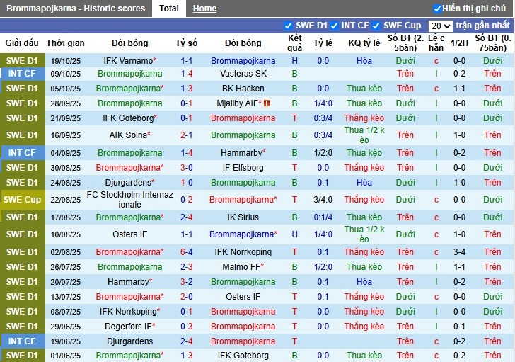 Nhận định, Soi kèo Brommapojkarna vs GAIS, 1h ngày 28/10: Chiến thắng tối thiểu - Ảnh 2
