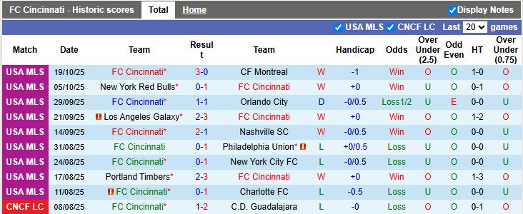 Nhận định, Soi kèo Cincinnati vs Columbus Crew 5h45 ngày 28/10: Ưu thế địa lợi - Ảnh 1