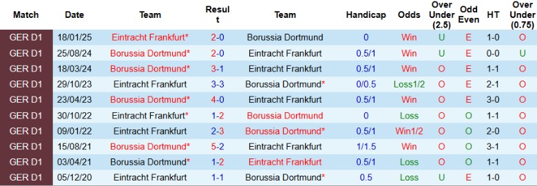 Nhận định, Soi kèo Frankfurt vs Dortmund, 0h30 ngày 29/10: Rượt đuổi tưng bừng - Ảnh 2