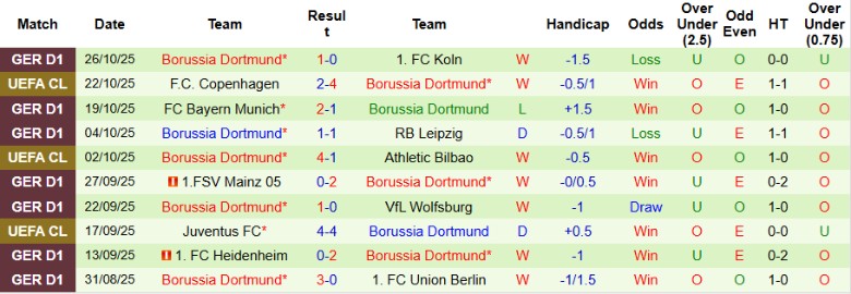 Nhận định, Soi kèo Frankfurt vs Dortmund, 0h30 ngày 29/10: Rượt đuổi tưng bừng - Ảnh 4