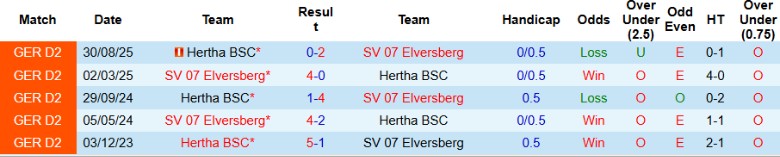Nhận định, Soi kèo Hertha vs Elversberg, 0h30 ngày 29/10: Cầm chân đối thủ - Ảnh 2