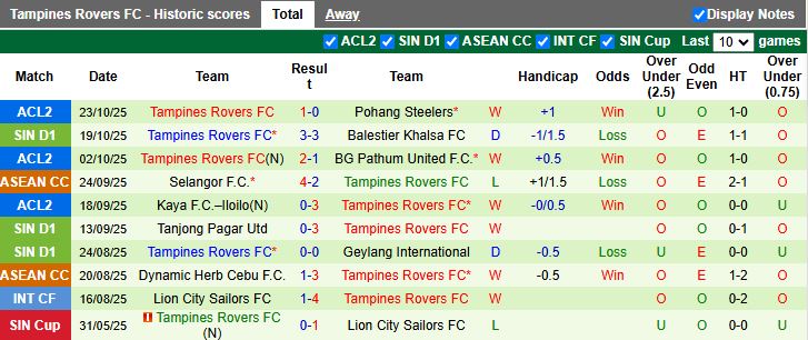 Nhận định, Soi kèo Hougang United vs Tampines Rovers 18h30 ngày 27/10: Chủ nhà lép vế - Ảnh 3