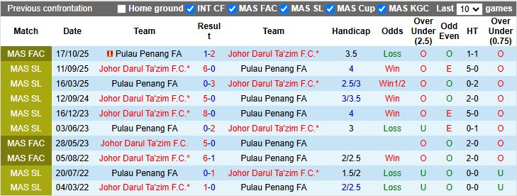 Nhận định, Soi kèo Johor Darul Ta'zim vs Pulau Penang 19h15 ngày 28/10: Bán kết vẫy gọi - Ảnh 1