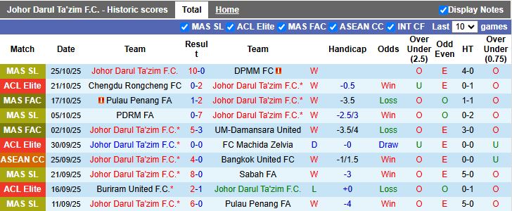 Nhận định, Soi kèo Johor Darul Ta'zim vs Pulau Penang 19h15 ngày 28/10: Bán kết vẫy gọi - Ảnh 2