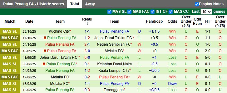 Nhận định, Soi kèo Johor Darul Ta'zim vs Pulau Penang 19h15 ngày 28/10: Bán kết vẫy gọi - Ảnh 3