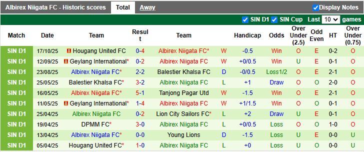 Nhận định, Soi kèo Lion City Sailors vs Albirex Niigata 18h30 ngày 27/10: Tiếp tục toàn thắng - Ảnh 3