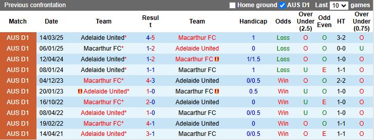 Nhận định, Soi kèo Macarthur vs Adelaide United 15h00 ngày 27/10: Dễ chia điểm - Ảnh 1