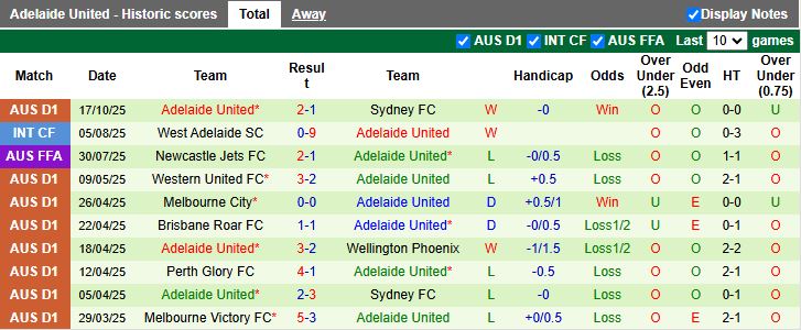 Nhận định, Soi kèo Macarthur vs Adelaide United 15h00 ngày 27/10: Dễ chia điểm - Ảnh 3