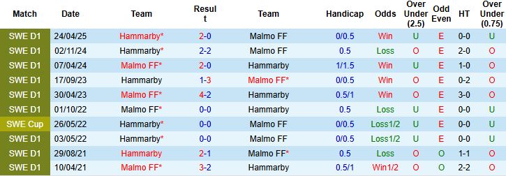 Nhận định, Soi kèo Malmo vs Hammarby 01h10 ngày 28/10: Chủ nhà khó thắng - Ảnh 4