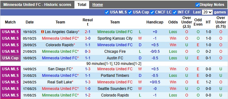 Nhận định, Soi kèo Minnesota United vs Seattle Sounders 8h ngày 28/10: Tiếp đà hưng phấn - Ảnh 1