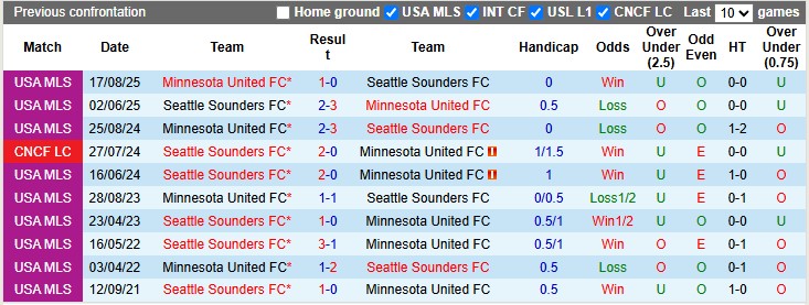 Nhận định, Soi kèo Minnesota United vs Seattle Sounders 8h ngày 28/10: Tiếp đà hưng phấn - Ảnh 3