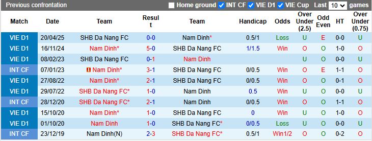 Nhận định, Soi kèo Nam Định vs Đà Nẵng 18h00 ngày 27/10: Thay tướng đổi vận - Ảnh 1