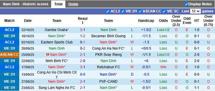 Nhận định, Soi kèo Nam Định vs Đà Nẵng 18h00 ngày 27/10: Thay tướng đổi vận - Ảnh 2