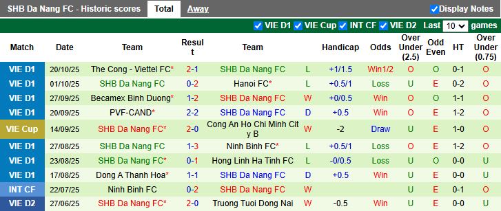 Nhận định, Soi kèo Nam Định vs Đà Nẵng 18h00 ngày 27/10: Thay tướng đổi vận - Ảnh 3
