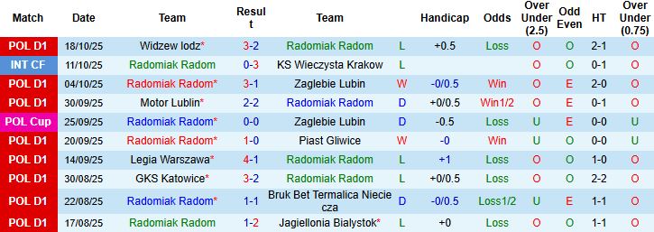 Nhận định, Soi kèo Radomiak Radom vs Wisla Plock 01h00 ngày 28/10: Hòa là đẹp - Ảnh 3