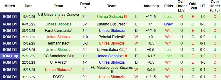 Nhận định, Soi kèo Rapid 1923 vs Unirea Slobozia 01h30 ngày 28/10: Chiến thắng cách biệt - Ảnh 2