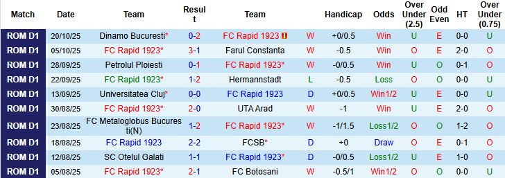 Nhận định, Soi kèo Rapid 1923 vs Unirea Slobozia 01h30 ngày 28/10: Chiến thắng cách biệt - Ảnh 3