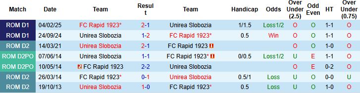 Nhận định, Soi kèo Rapid 1923 vs Unirea Slobozia 01h30 ngày 28/10: Chiến thắng cách biệt - Ảnh 4