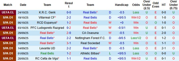 Nhận định, Soi kèo Real Betis vs Atletico Madrid 03h00 ngày 28/10: Bất phân thắng bại - Ảnh 2