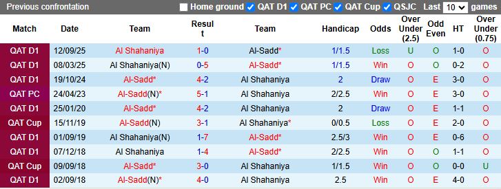 Nhận định, Soi kèo Al Sadd vs Al Shahaniya 21h30 ngày 28/10: Ngày buồn kéo dài - Ảnh 1