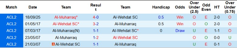 Nhận định, Soi kèo Al-Wehdat vs Al-Muharraq, 1h15 ngày 30/10: Tiếp tục trắng tay - Ảnh 2