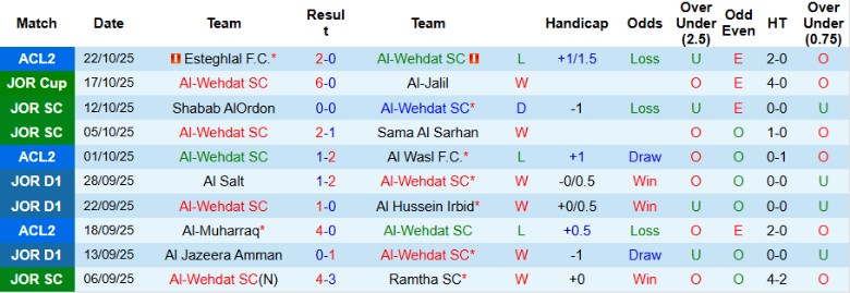 Nhận định, Soi kèo Al-Wehdat vs Al-Muharraq, 1h15 ngày 30/10: Tiếp tục trắng tay - Ảnh 3