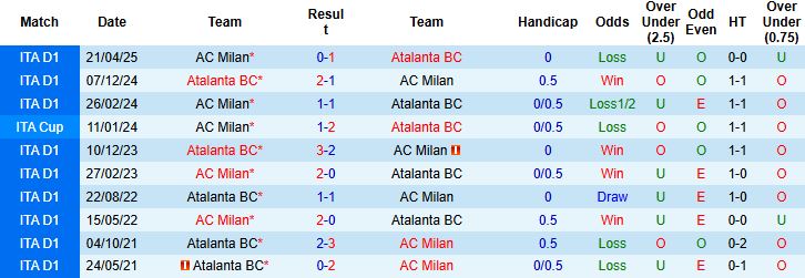 Nhận định, Soi kèo Atalanta vs AC Milan 02h45 ngày 29/10: Khách lấn chủ  - Ảnh 4