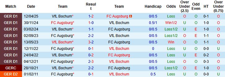 Nhận định, Soi kèo Augsburg vs Bochum 02h45 ngày 29/10: Chủ nhà khó thắng - Ảnh 4