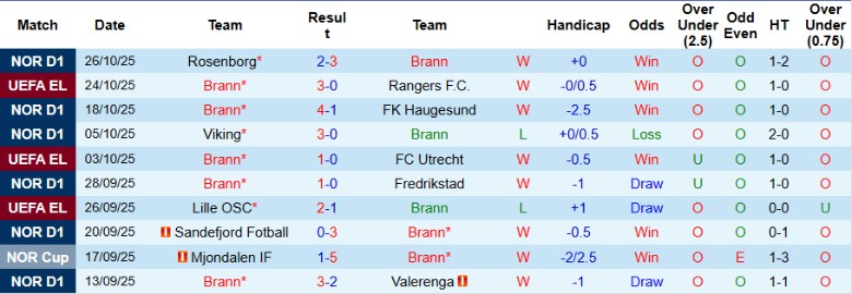 Nhận định, Soi kèo Brann vs Bodo Glimt, 1h00 ngày 30/10: Tưng bừng bàn thắng - Ảnh 3