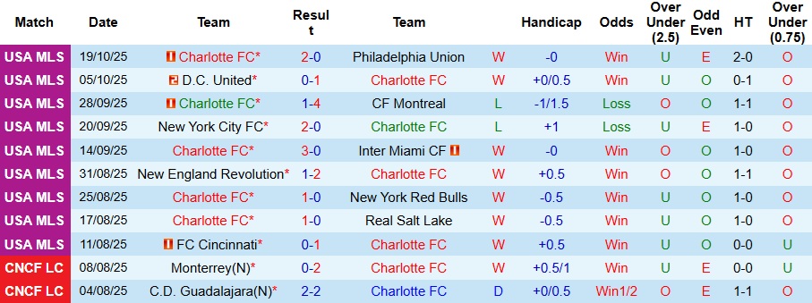 Nhận định, Soi kèo Charlotte vs New York City 5h45 ngày 29/10: Đối thủ ưa thích - Ảnh 1