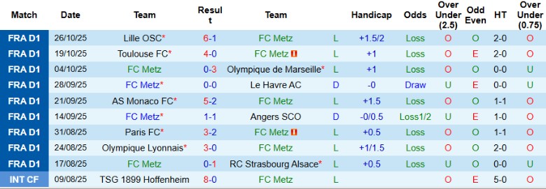 Nhận định, Soi kèo Metz vs RC Lens, 1h00 ngày 30/10: Xứng đáng top 2 - Ảnh 3