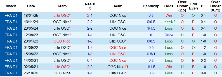 Nhận định, Soi kèo Nice vs Lille, 1h00 ngày 30/10: Bám đuổi ngôi đầu - Ảnh 3