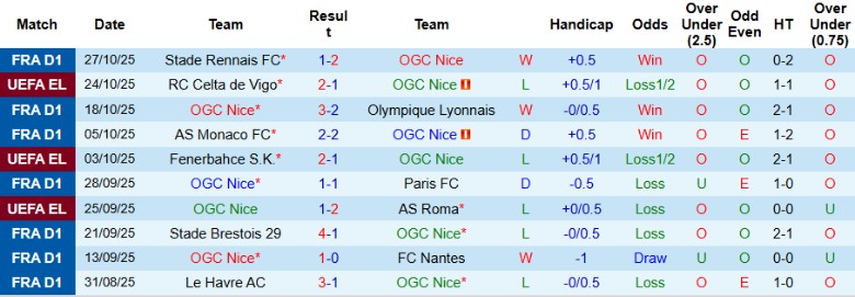 Nhận định, Soi kèo Nice vs Lille, 1h00 ngày 30/10: Bám đuổi ngôi đầu - Ảnh 4