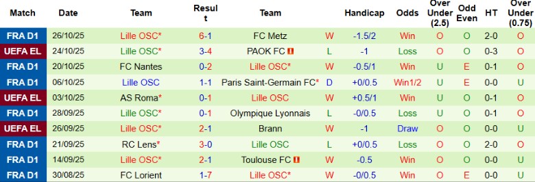 Nhận định, Soi kèo Nice vs Lille, 1h00 ngày 30/10: Bám đuổi ngôi đầu - Ảnh 5