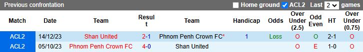 Nhận định, Soi kèo Phnom Penh Crown vs Shan United 15h00 ngày 29/10: Chiến thắng đầu tiên - Ảnh 1