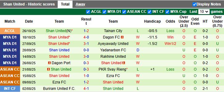 Nhận định, Soi kèo Phnom Penh Crown vs Shan United 15h00 ngày 29/10: Chiến thắng đầu tiên - Ảnh 3