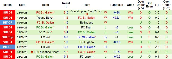 Nhận định, Soi kèo Sion vs St. Gallen 02h30 ngày 29/10: Chia điểm - Ảnh 2