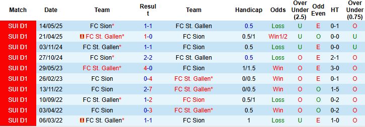 Nhận định, Soi kèo Sion vs St. Gallen 02h30 ngày 29/10: Chia điểm - Ảnh 4