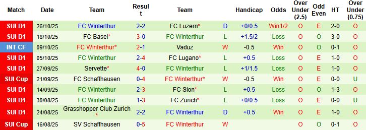 Nhận định, Soi kèo Thun vs Winterthur 02h30 ngày 29/10: Chiến thắng cách biệt - Ảnh 2