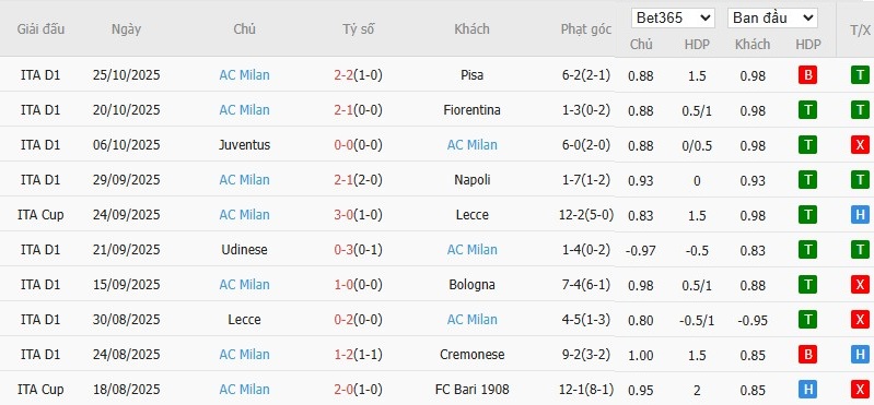 Soi kèo phạt góc Atalanta vs AC Milan, 2h45 ngày 29/10 - Ảnh 5
