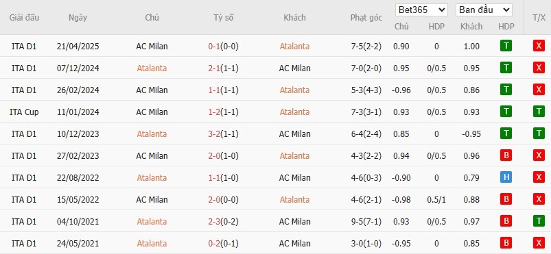 Soi kèo phạt góc Atalanta vs AC Milan, 2h45 ngày 29/10 - Ảnh 6