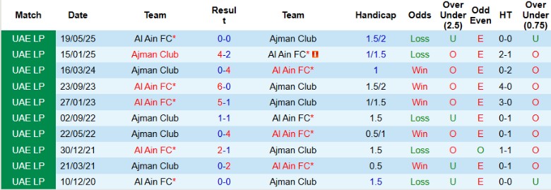 Nhận định, Soi kèo Ajman Club vs Al Ain, 22h45 ngày 30/10: Không thể phản kháng - Ảnh 2