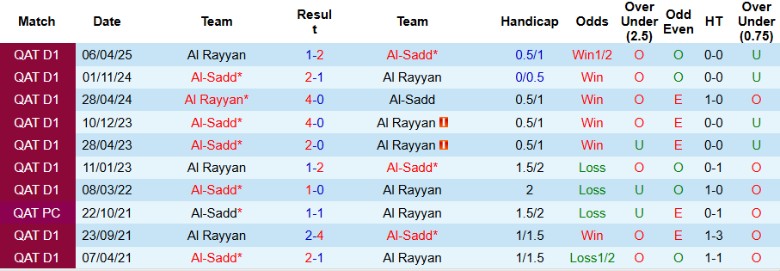 Nhận định, Soi kèo Al-Sadd vs Al Rayyan, 23h30 ngày 30/10: Bám đuổi kịch tính - Ảnh 2