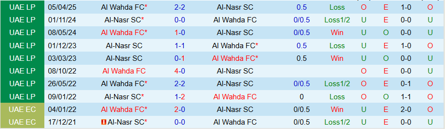 Nhận định, Soi kèo Al Wahda vs Al-Nasr, 20h00 ngày 30/10: Bất ngờ nổ ra - Ảnh 3