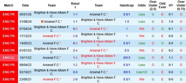 Nhận định, Soi kèo Arsenal vs Brighton 02h45 ngày 30/10: Cầm chân Pháo thủ - Ảnh 4