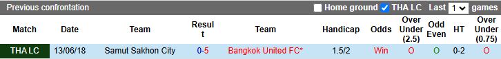 Nhận định, Soi kèo Bangkok United vs Samut Sakhon City 18h30 ngày 30/10: Dễ dàng đi tiếp - Ảnh 1