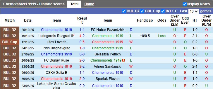 Nhận định, Soi kèo Chernomorets vs Ludogorets Razgrad 18h30 ngày 30/10: Chênh lệch đẳng cấp - Ảnh 1
