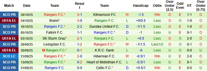 Nhận định, Soi kèo Hibernian vs Rangers 02h45 ngày 30/10: Bất phân thắng bại - Ảnh 2
