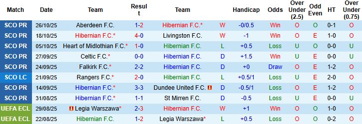 Nhận định, Soi kèo Hibernian vs Rangers 02h45 ngày 30/10: Bất phân thắng bại - Ảnh 3